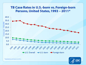 Slide 15: TB Case Rates in U.S.-born vs. Foreign-born Persons, United States, 1993-2011. Click here for larger image