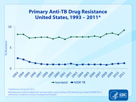Slide 19: Primary Anti-TB Drug Resistance, United States, 1993-2011. Click here for larger image