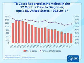 Slide 27. TB Cases by Homeless Status, Age greater than or equal to 15, United States, 1993-2011. Click here for larger image