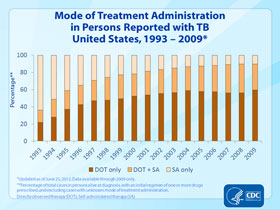 Slide 28. Mode of Treatment Administration in Persons Reported with TB, United States, 1993–2009. Click here for larger image