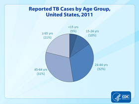 Slide 6: Reported TB Cases by Age Group, United States, 2011. Click here for larger image