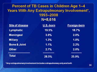 Slide 24: Percent of TB Cases in Children Age 1 - 4 Years With Any Extrapulmonary Involvement, 1993-2006.  Click for larger version. Click below for d link text version.