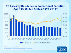 Slide 26. TB Cases by Residence in Correctional Facilities, Age greater than or equal to 15, United States, 1993-2011. Click here for larger image.