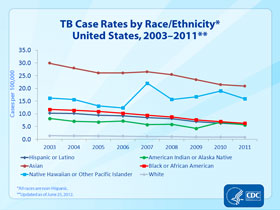 Slide 8: TB Case Rates by Race/Ethnicity, United States, 2003-2011. Click here for larger image