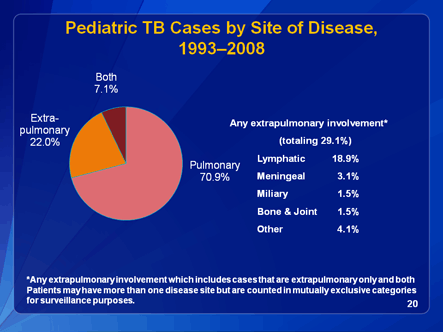 Slide 20: Pediatric TB Cases by Site of Disease 1993-2006. Click D-Link to view text version.