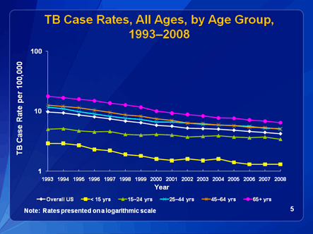 Slide 5: TB Case Rates, All Ages, by Age Group 1993-2006. Click D-Link to view text version.