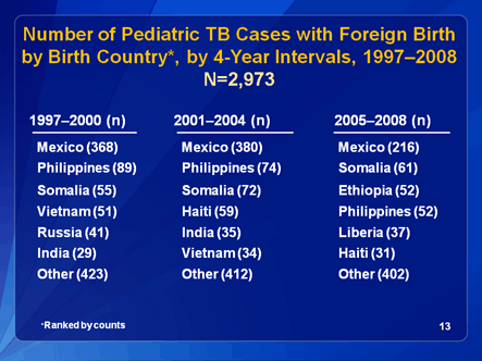 Slide 13: Foreign-born Pediatric TB Cases by Birth Country and 4-Year Interval, 1995-2006.Click D-Link to view text version.