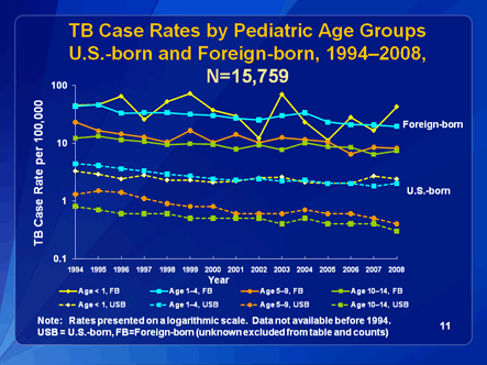 Slide 11: TB Case Rates by Pediatric Age Groups U.S.-born and Foreign-born, 1994-2006. Click D-Link to view text version.