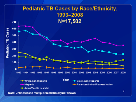 Slide 9: Pediatric TB Cases by Race/Ethnicity, 1993-2006. Click D-Link to view text version.
