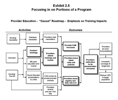 Exhibit 2.5: Focusing in on Portions of a Program - Provider Education-Casual Roadmap-Emphasis on Training Impacts. The first logic model is a global one depicting all the activities and outcomes, but highlighting the sequence from training activities to intended outcomes of training.