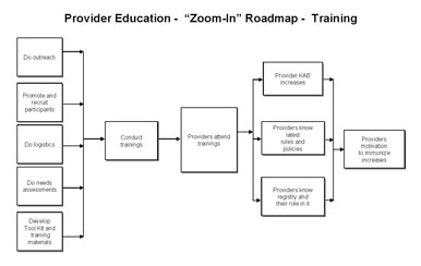 Exhibit 2.5: Provider Education-“Zoom-in” Roadmap-Training Impacts.The first logic model is a global one depicting all the activities and outcomes, but highlighting the sequence from training activities to intended outcomes of training. The second logic model magnifies this stream only indicating some more detail related to implementation of training activities.