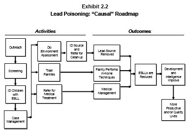 Exhibit 2.2 - Lead Poisoning: "Casual" Roadmap. Overview of the logic model shows the framework for moving from activities to outcomes. Arrows were added to show the relationships among activities and outcomes.