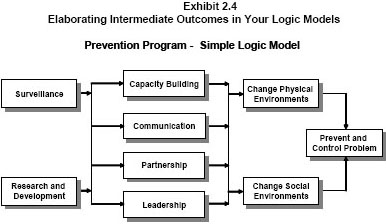 Exhibit 2.4: Elaborating Intermediate Outcomes in Your Logic Models. The mission of many CDC programs can be displayed as a simple logic model that shows key clusters of program activities and the key intended changes in a health outcome(s).