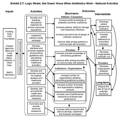 Exhibit 2.7: Logic Model, Get Smart: Know When Antibiotics Work – National Activities. In this model, key inputs include staff, partners and funding.