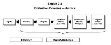 Exhibit 3.2-Evaluation Domains - Arrows. Efficiency evaluations care about the arrows linking inputs to activities/outputs—how much output is produced for a given level of inputs/resources.  Attribution would focus on the arrows between specific activities/outputs and specific outcomes—whether progress on the outcome is related to the specific activity/output.