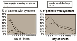 Duration of symptoms in 139 rhinovirus colds