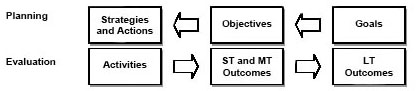 planning and evaluation are similar processes, however, planners and evaluators use different terms. Components of planning a program: development of goals, objectives, and strategies. To evaluate a program, evaluators start with the activities, short term and intermediate outcomes and long-term outcomes.