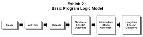 Exhibit 2.1-Basic Program Logic Model. Schematic drawing of a simple, generic logic model. Major components of the logic model consist of inputs, activities, outputs, short-term effects/outcomes, intermediate effects/outcomes and long-term effects/outcomes.