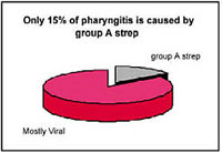 Only 15 percent of pharyngitis is caused by group A strep