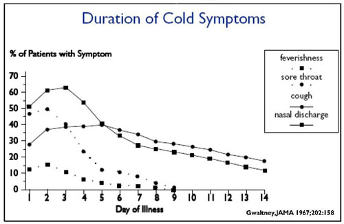 Duration of Cold Syptoms