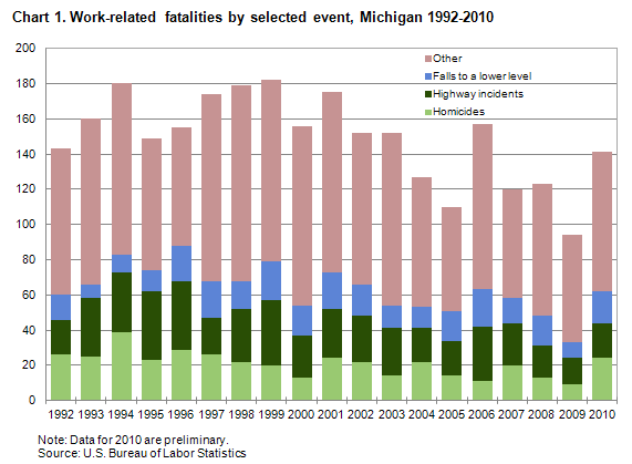 Chart 1. Work-related fatalities by selected event, Michigan, 1992-2010