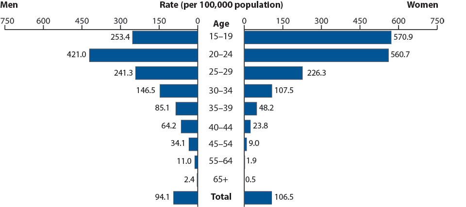 Gonorrhea—Rates by Age and Sex, United States, 2010