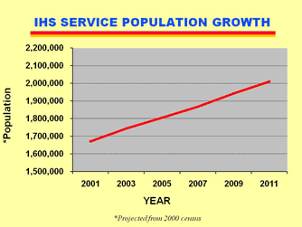 IHS Service Population Growth
2001: 1.67 Million
2003: 1.74 Million
2005: 1.80 Million
2007: 1.87 Million
2009: 1.94 Million
2011: 2.01 Million