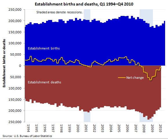 Private sector establishment births and deaths, seasonally adjusted, Q1 1994–Q4 2010