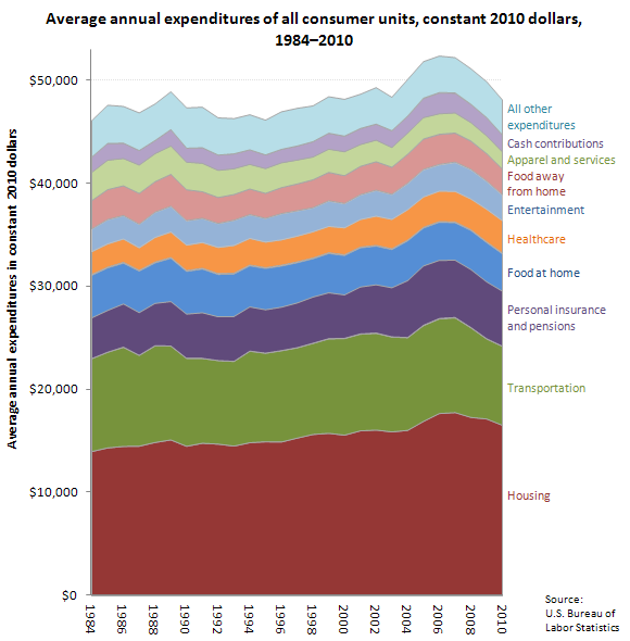 Average annual expenditures of all consumer units, constant 2010 dollars, 1984–2010