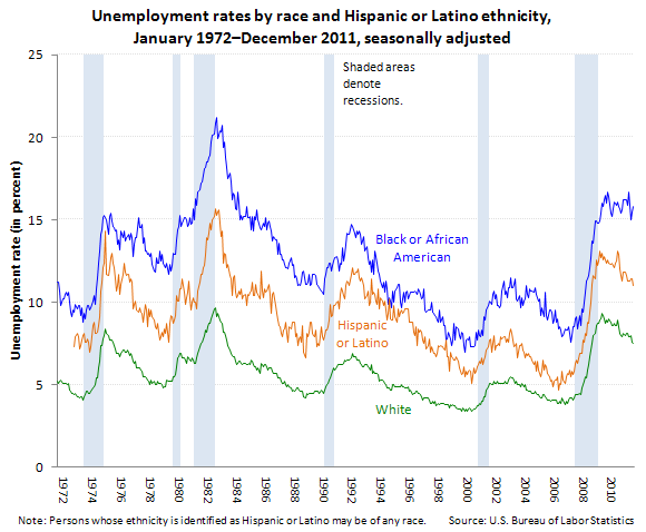 Unemployment rates by race, Hispanic and Latino ethnicity, January 1948–December 2011, seasonally adjusted (in percent)