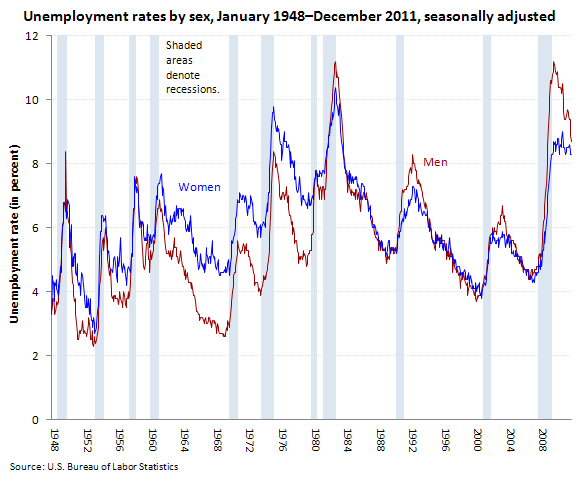 Unemployment rates by sex, January 1948–December 2011, seasonally adjusted (in percent)