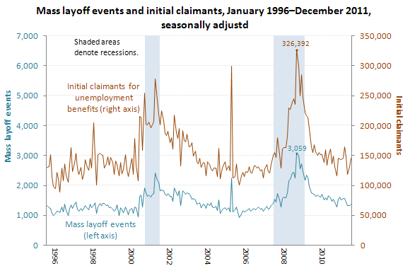 Mass layoffs, January 1996–September 2011, seasonally adjusted