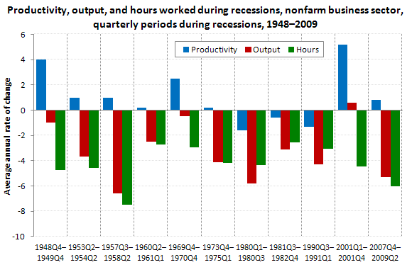 Productivity, output, and hours worked during recessions, nonfarm business sector, quarterly periods during recessions, 1948–2009