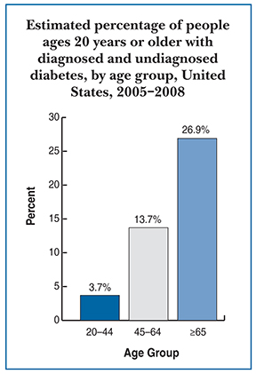 Drawing of a bar graph titled Estimated percentage of people ages 20 years or older with diagnosed and undiagnosed diabetes, by age group, United States, 2005–2008. The estimated percentage of adults with diabetes was 3.7 percent for ages 20 to 44, 13.7 percent for ages 45 to 64, and 26.9 percent for ages 65 and older.