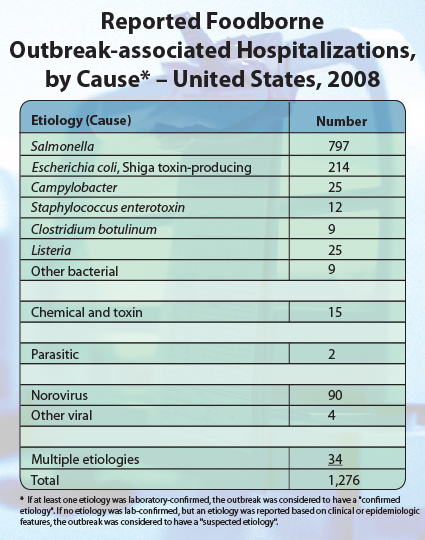 Graph: Reported foodborne outbreak-associated hospitalizations, by cause -- United States, 2008. 