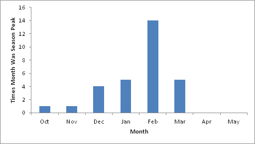 Peak Month of Flu Activity 1982-83 through 2011-12