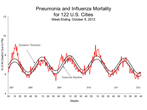 Pneumonia And Influenza Mortality