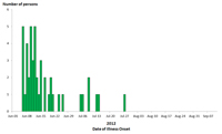 Persons infected with the outbreak strain of Salmonella Enteritidis, by date of illness onset