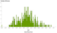 Persons infected with the outbreak strain of Salmonella Bareilly and Salmonella Nchanga, by date of illness onset