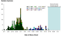 Infections with the outbreak strain of Salmonella Saintpaul, by date of illness onset