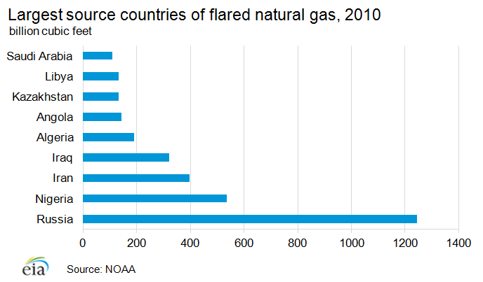 Graph showing the largest source countries of flared natural gas in 2010