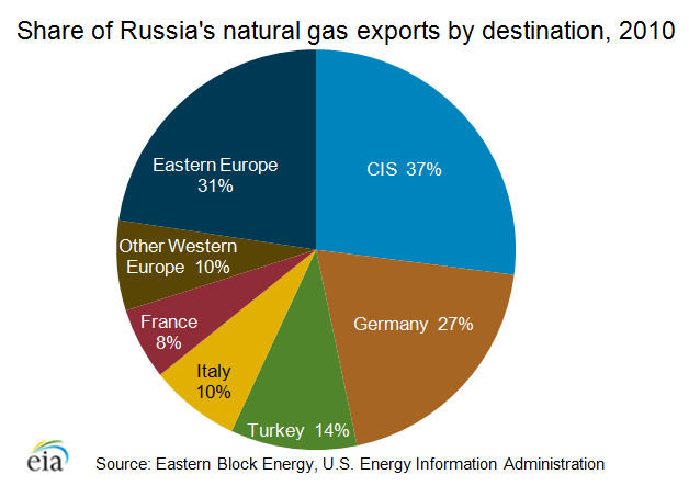 Pie chart the share of Russia's natural gas exports by destination in 2010
