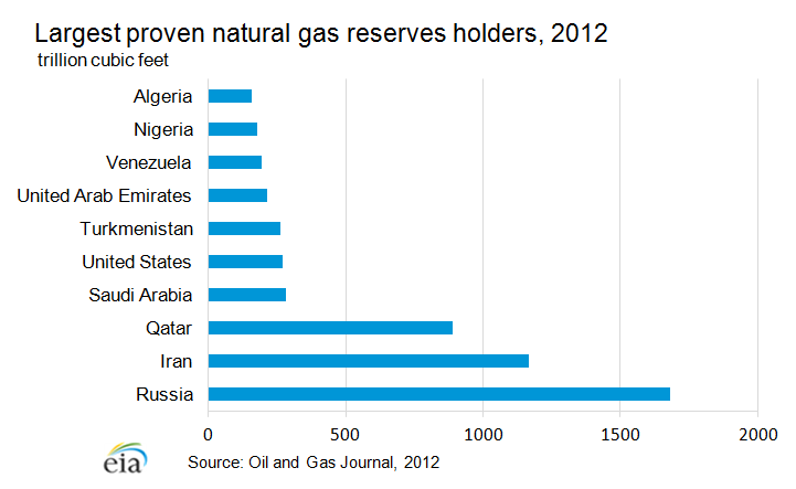 Graph showing the world's largest proven natural gas reserves holders in 2012