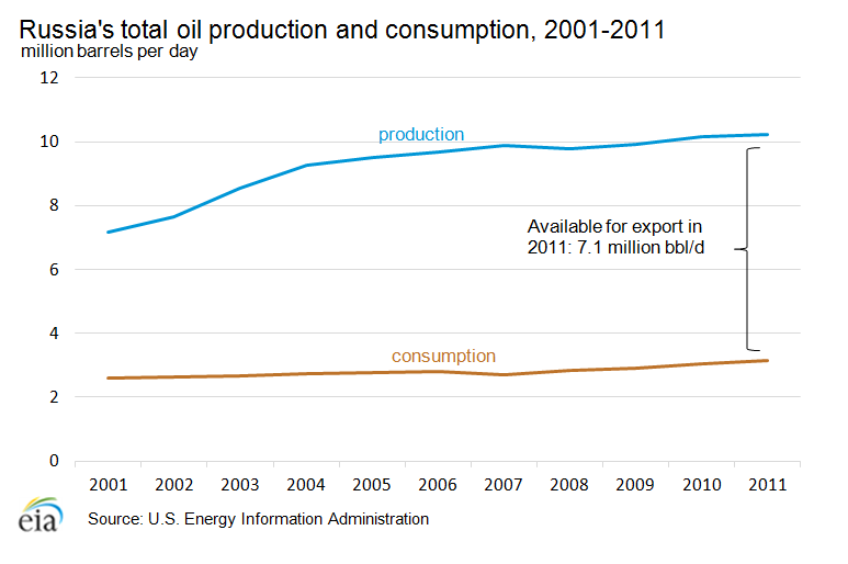 Graph showing the Russia's total oil production and consumption for 2001 - 2011