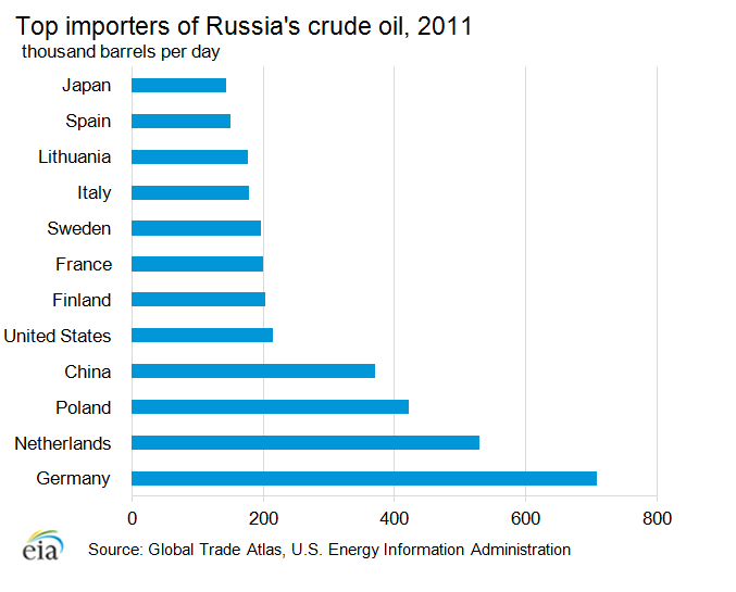 Graph showing the top importers of Russia's crude oil for 2011