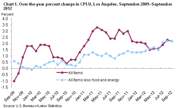  Chart 1. Over-the-year percent change in CPI-U, Los Angeles-Riverside-Orange County, September 2009 – September 2012