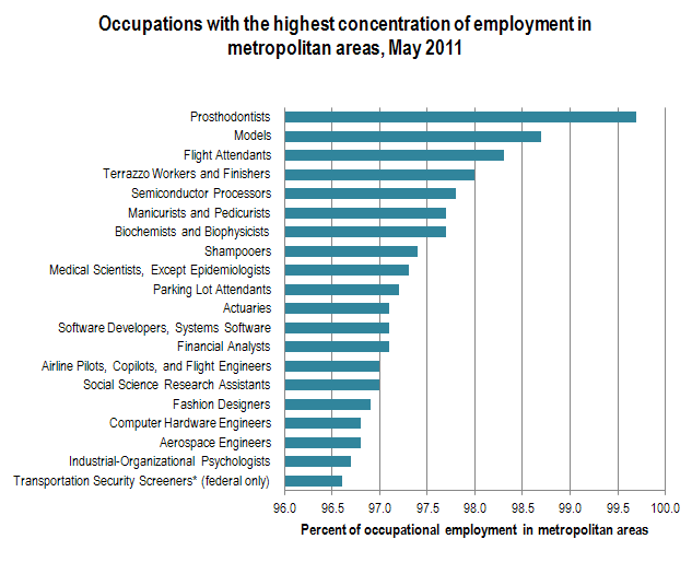 Occupations with the highest concentration of employment in metropolitan areas, May 2011