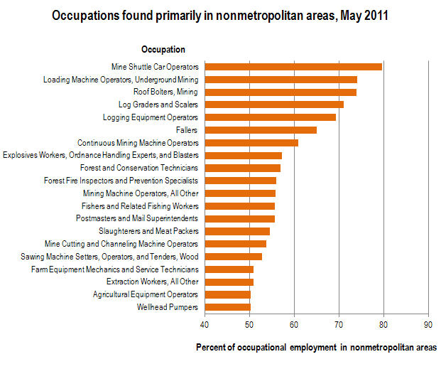Occupations found primarily in nonmetropolitan areas, May 2011