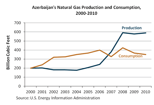 Azerbaijan Nat Gas Production and Consumption 2010