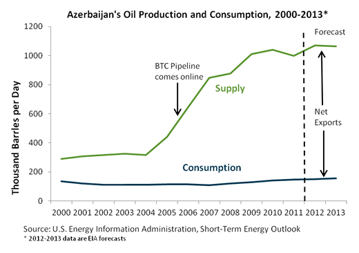 Azerbaijan oil supply and consumption